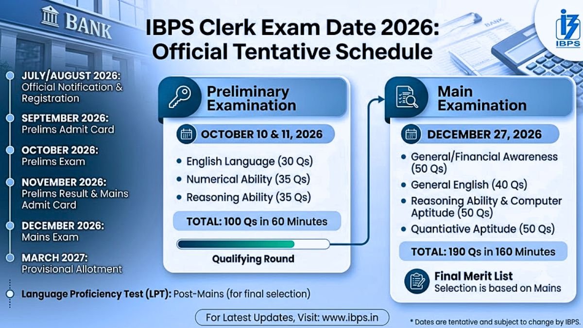 IBPS Clerk Exam Date 2026: Prelims, Mains Schedule, Eligibility & Complete Exam Pattern