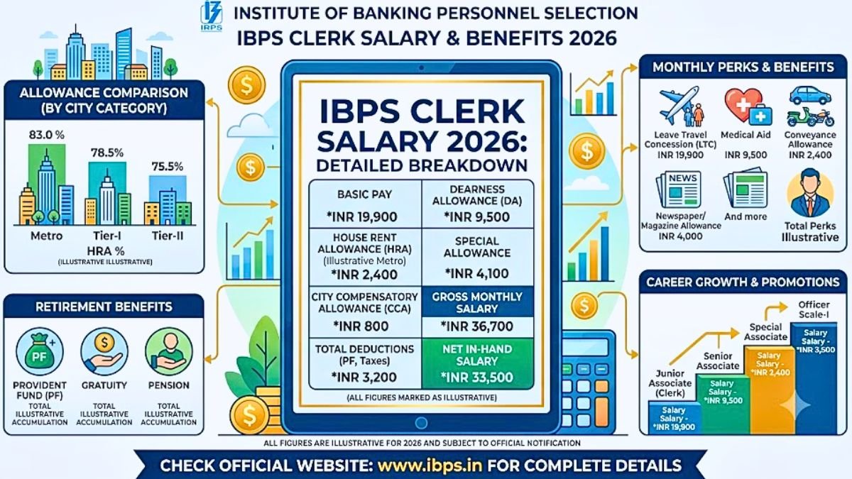 IBPS Clerk Salary 2026