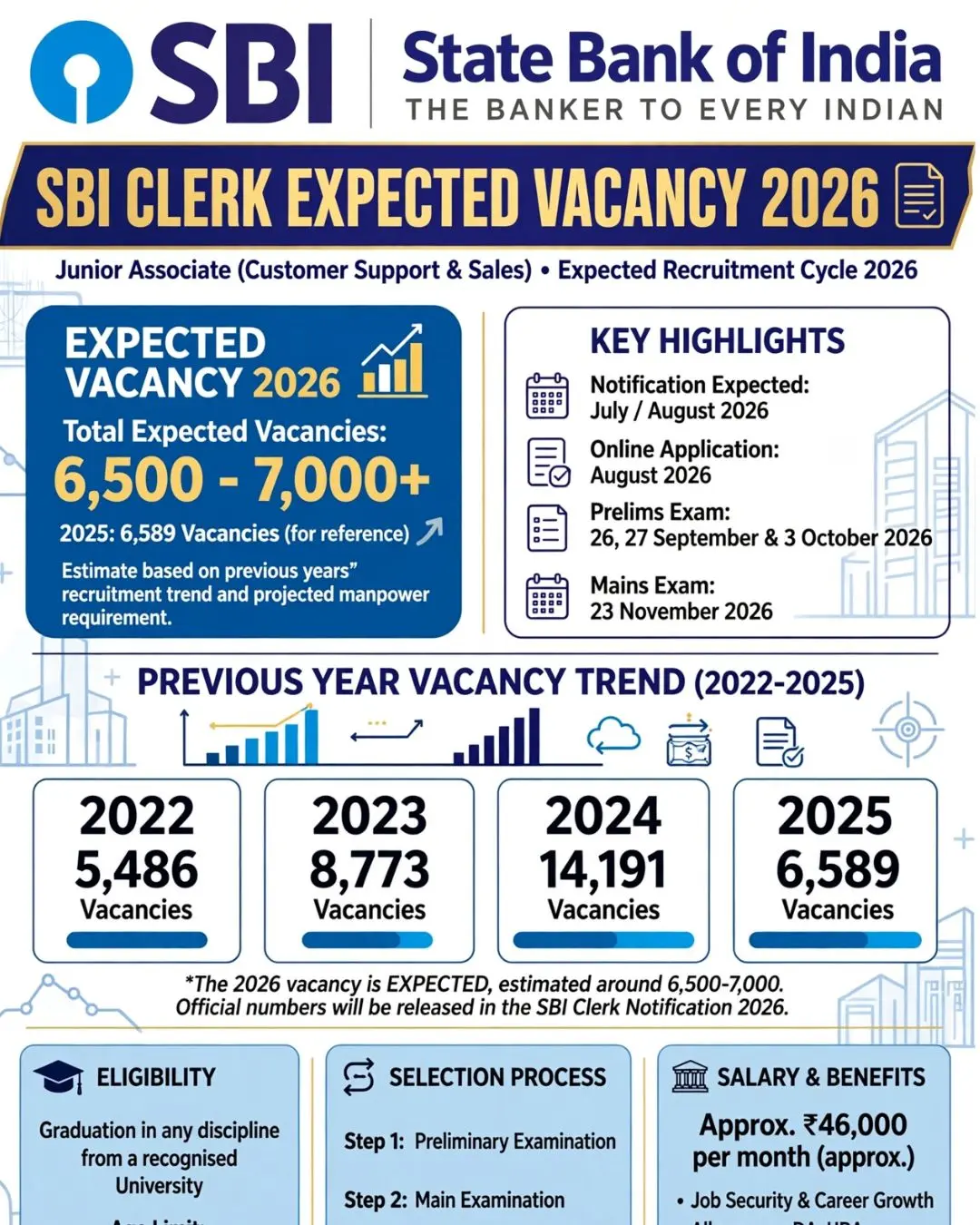 SBI Clerk Expected Vacancy